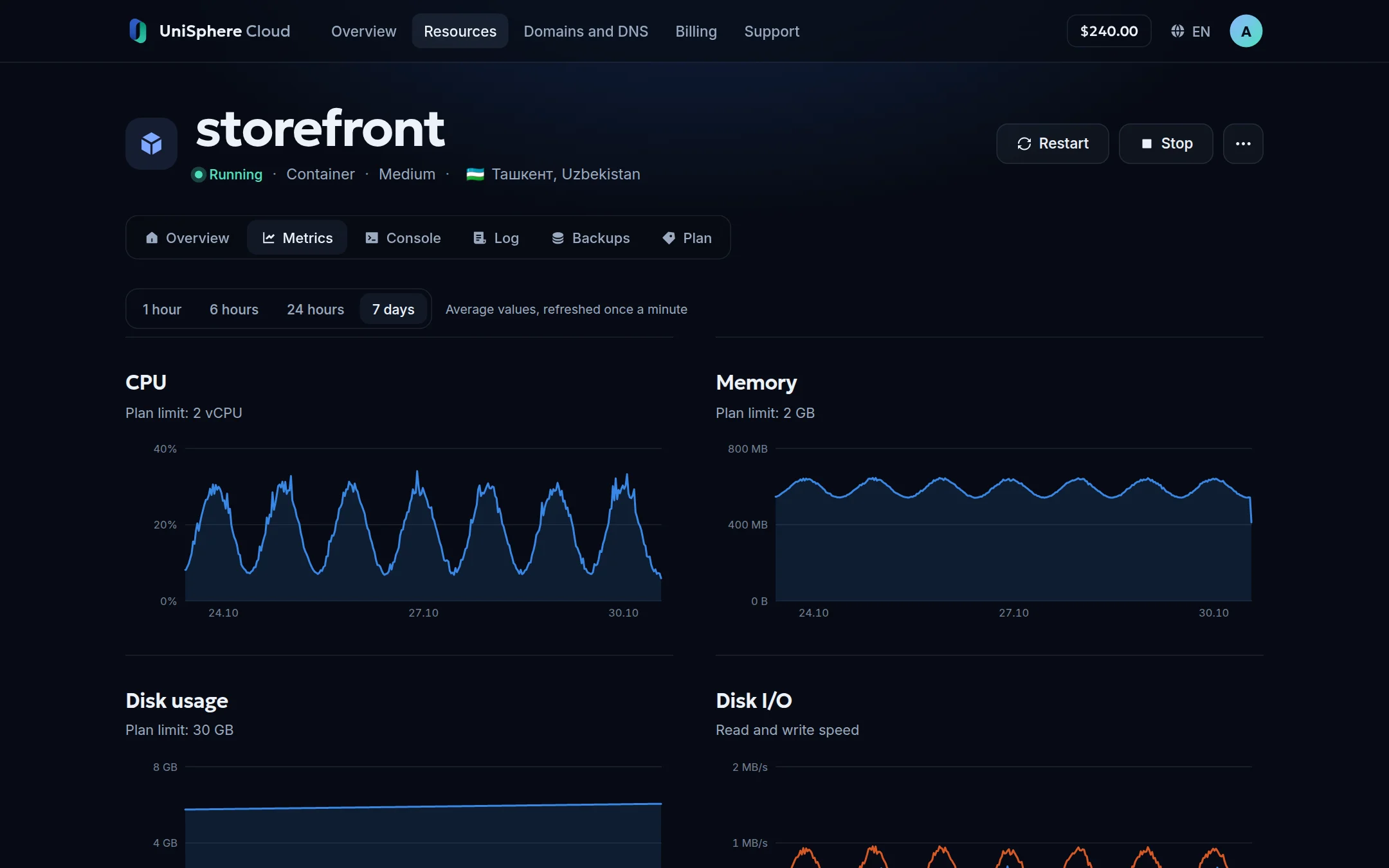 UniSphere Cloud panel: CPU, memory, disk and I/O charts for 7 days